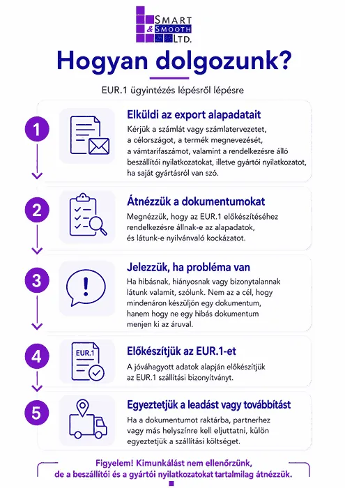 EUR.1 ügyintézés folyamata lépésről lépésre a Smart & Smooth infografikáján.